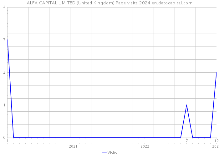 ALFA CAPITAL LIMITED (United Kingdom) Page visits 2024 