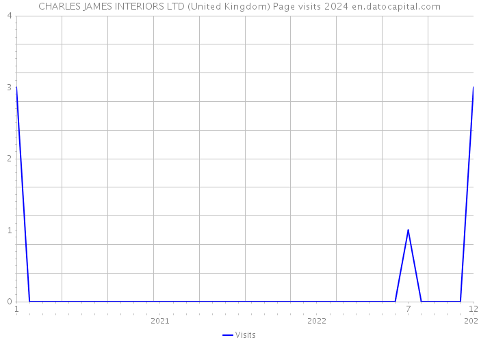 CHARLES JAMES INTERIORS LTD (United Kingdom) Page visits 2024 