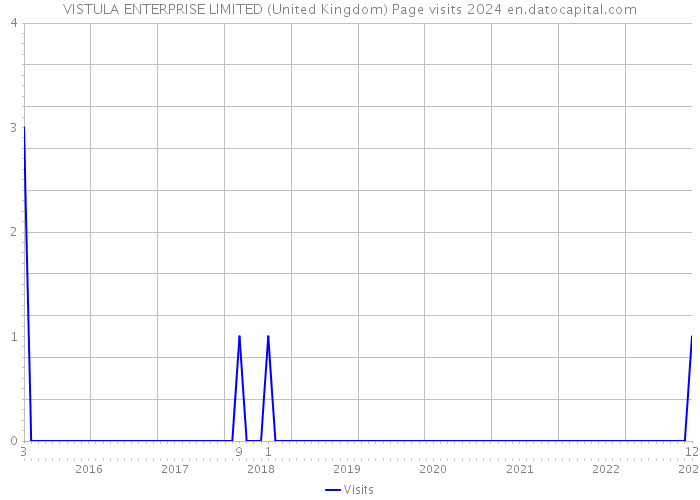 VISTULA ENTERPRISE LIMITED (United Kingdom) Page visits 2024 