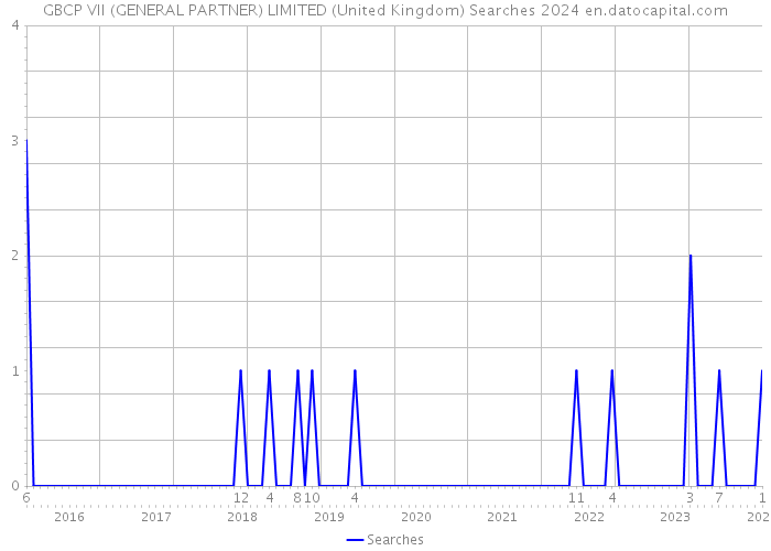 GBCP VII (GENERAL PARTNER) LIMITED (United Kingdom) Searches 2024 