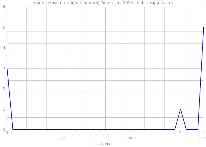 Matteo Masetti (United Kingdom) Page visits 2024 