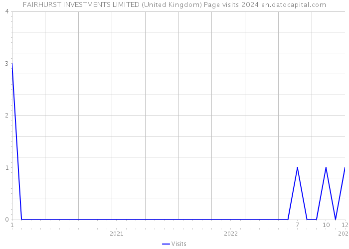FAIRHURST INVESTMENTS LIMITED (United Kingdom) Page visits 2024 
