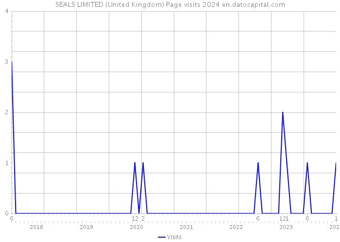 SEALS LIMITED (United Kingdom) Page visits 2024 