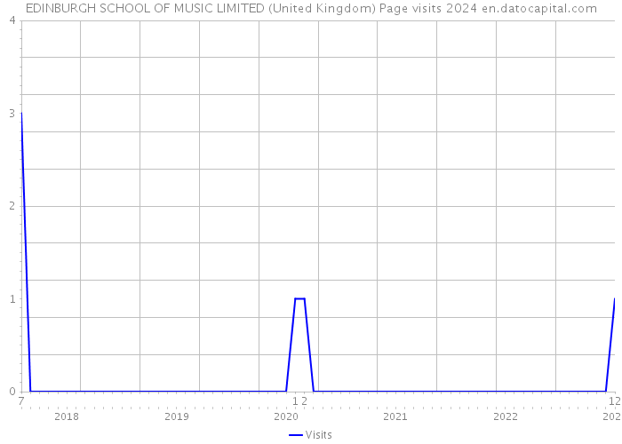EDINBURGH SCHOOL OF MUSIC LIMITED (United Kingdom) Page visits 2024 