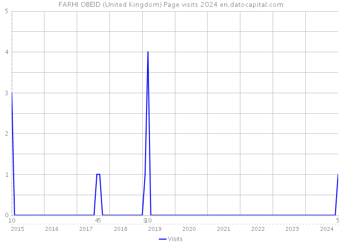 FARHI OBEID (United Kingdom) Page visits 2024 