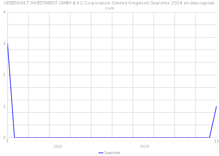 GREENVOLT INVESTMENT GMBH & KG Corporation (United Kingdom) Searches 2024 
