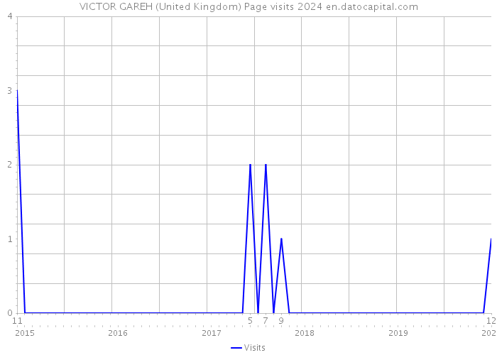 VICTOR GAREH (United Kingdom) Page visits 2024 