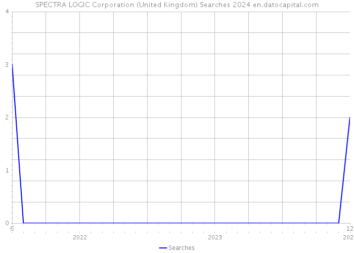 SPECTRA LOGIC Corporation (United Kingdom) Searches 2024 