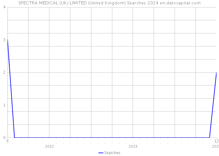 SPECTRA MEDICAL (UK) LIMITED (United Kingdom) Searches 2024 