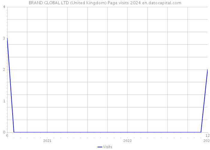 BRAND GLOBAL LTD (United Kingdom) Page visits 2024 