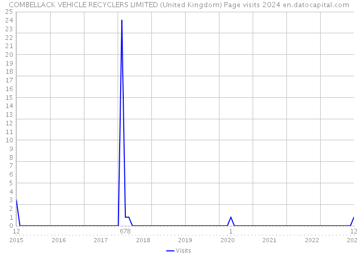 COMBELLACK VEHICLE RECYCLERS LIMITED (United Kingdom) Page visits 2024 