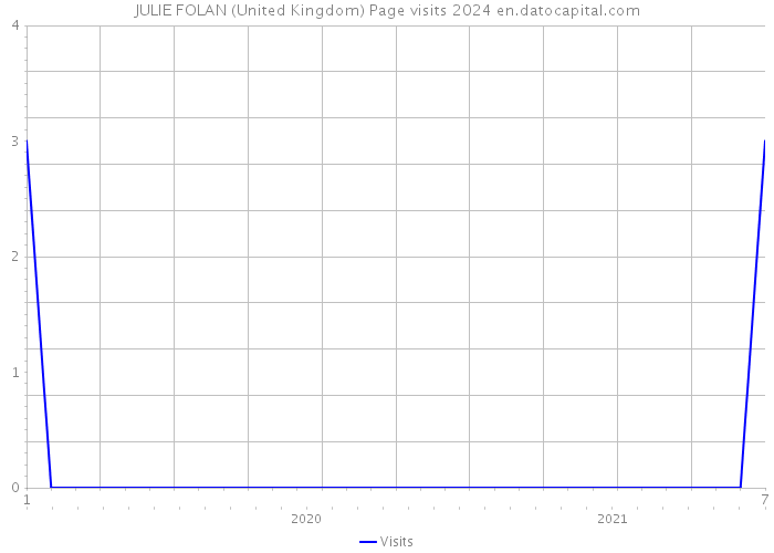 JULIE FOLAN (United Kingdom) Page visits 2024 