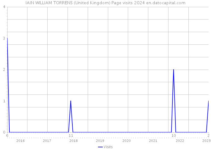 IAIN WILLIAM TORRENS (United Kingdom) Page visits 2024 