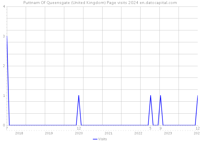 Puttnam Of Queensgate (United Kingdom) Page visits 2024 