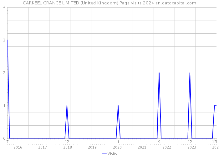 CARKEEL GRANGE LIMITED (United Kingdom) Page visits 2024 