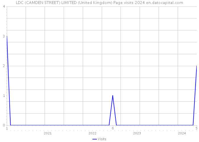 LDC (CAMDEN STREET) LIMITED (United Kingdom) Page visits 2024 