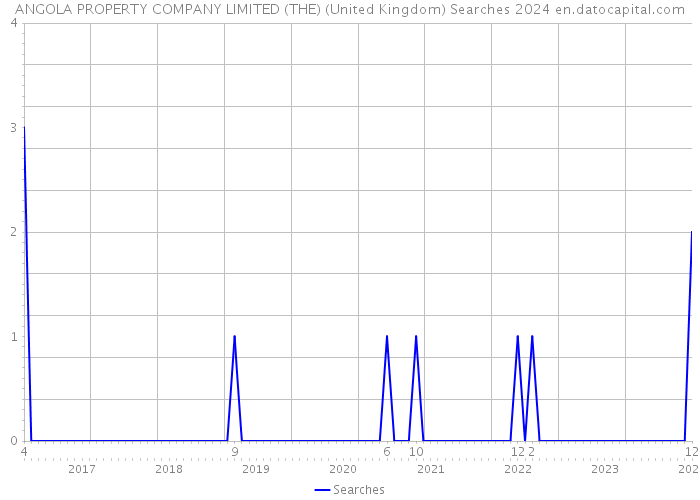 ANGOLA PROPERTY COMPANY LIMITED (THE) (United Kingdom) Searches 2024 