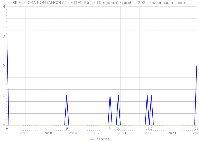 BP EXPLORATION (ANGOLA) LIMITED (United Kingdom) Searches 2024 