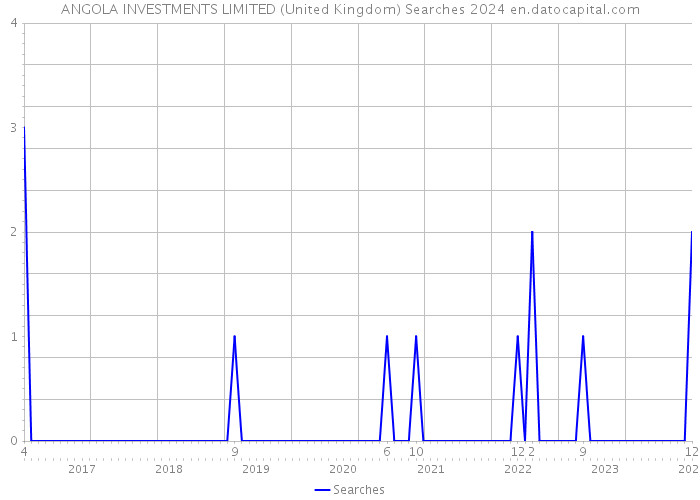 ANGOLA INVESTMENTS LIMITED (United Kingdom) Searches 2024 