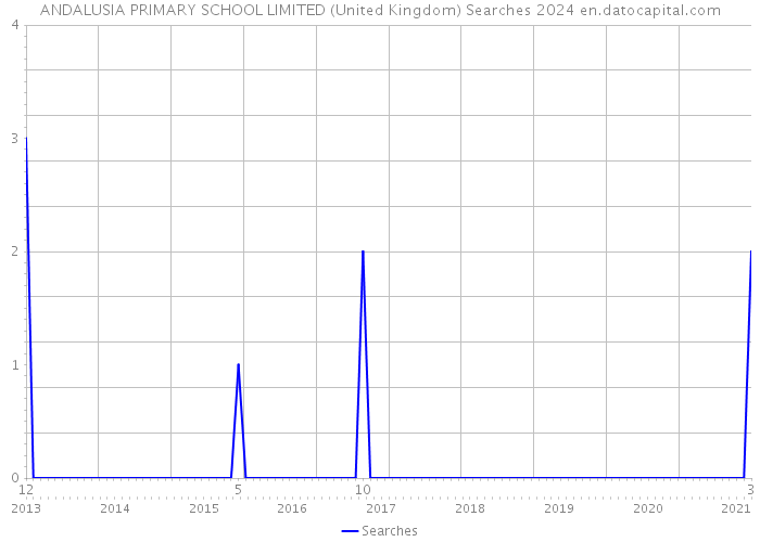 ANDALUSIA PRIMARY SCHOOL LIMITED (United Kingdom) Searches 2024 