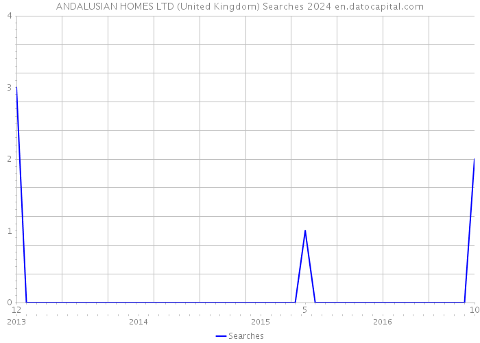 ANDALUSIAN HOMES LTD (United Kingdom) Searches 2024 