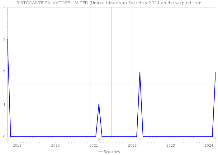 RISTORANTE SALVATORE LIMITED (United Kingdom) Searches 2024 