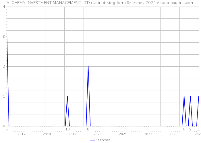 ALCHEMY INVESTMENT MANAGEMENT LTD (United Kingdom) Searches 2024 
