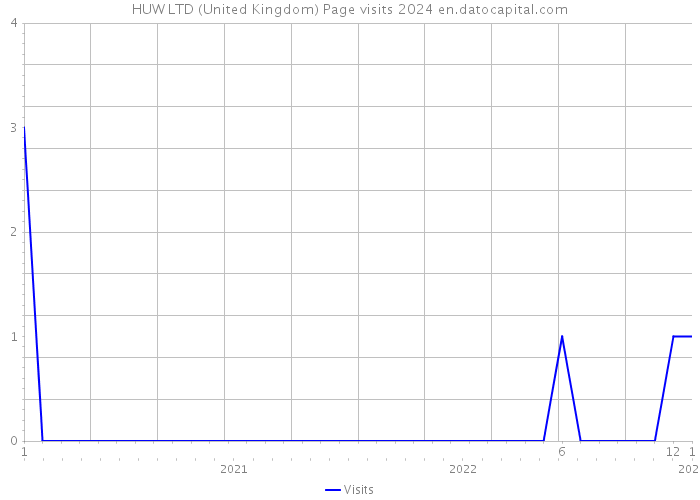 HUW LTD (United Kingdom) Page visits 2024 