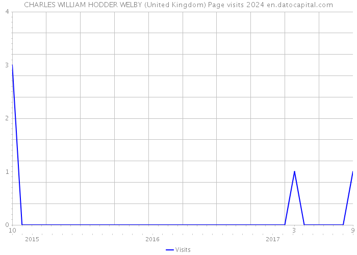 CHARLES WILLIAM HODDER WELBY (United Kingdom) Page visits 2024 