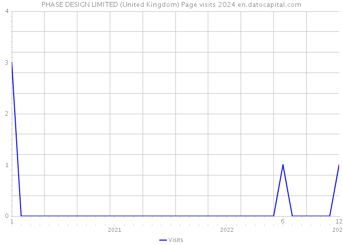 PHASE DESIGN LIMITED (United Kingdom) Page visits 2024 