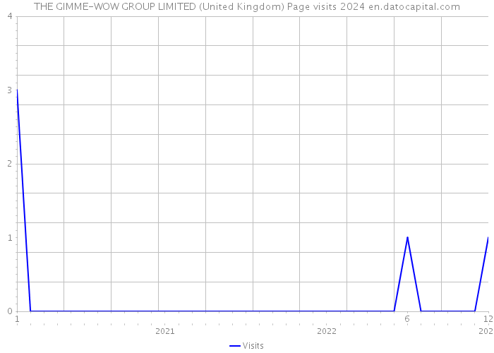 THE GIMME-WOW GROUP LIMITED (United Kingdom) Page visits 2024 