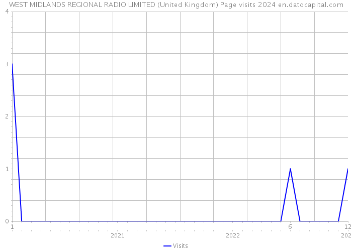 WEST MIDLANDS REGIONAL RADIO LIMITED (United Kingdom) Page visits 2024 