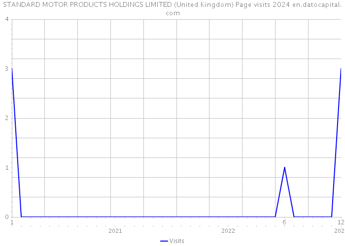 STANDARD MOTOR PRODUCTS HOLDINGS LIMITED (United Kingdom) Page visits 2024 