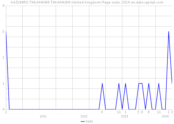 KAZUHIRO TAKAHASHI TAKAHASHI (United Kingdom) Page visits 2024 