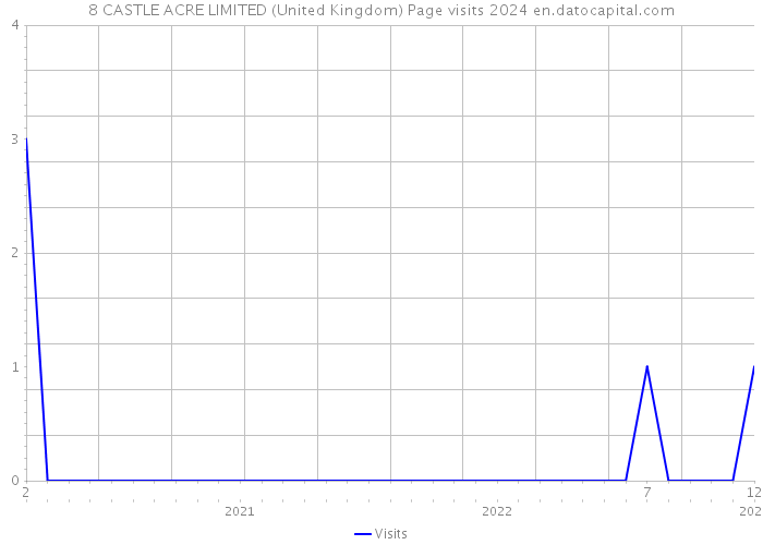 8 CASTLE ACRE LIMITED (United Kingdom) Page visits 2024 