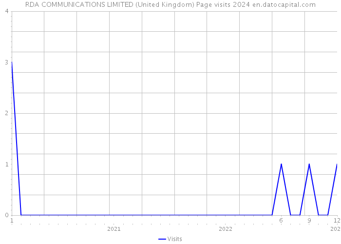 RDA COMMUNICATIONS LIMITED (United Kingdom) Page visits 2024 