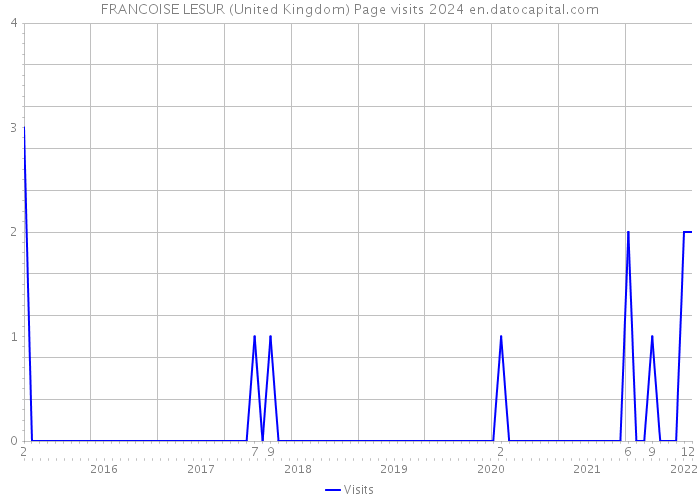 FRANCOISE LESUR (United Kingdom) Page visits 2024 