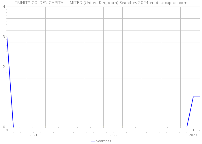 TRINITY GOLDEN CAPITAL LIMITED (United Kingdom) Searches 2024 