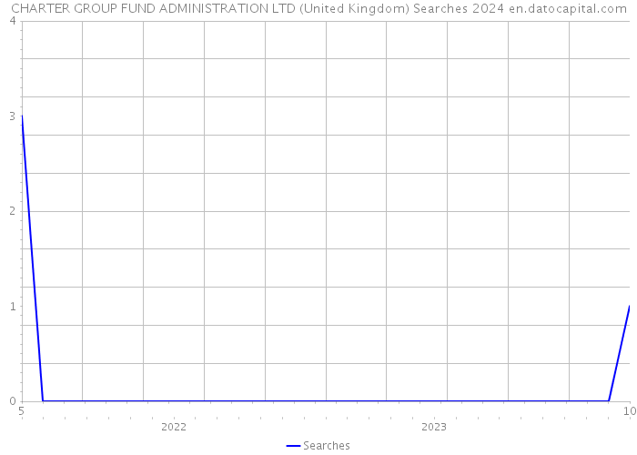 CHARTER GROUP FUND ADMINISTRATION LTD (United Kingdom) Searches 2024 