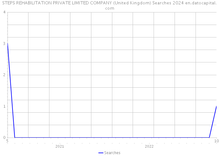 STEPS REHABILITATION PRIVATE LIMITED COMPANY (United Kingdom) Searches 2024 