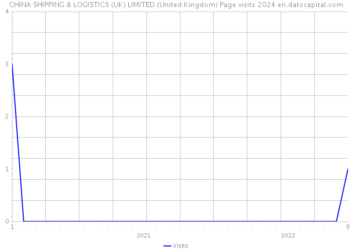 CHINA SHIPPING & LOGISTICS (UK) LIMITED (United Kingdom) Page visits 2024 