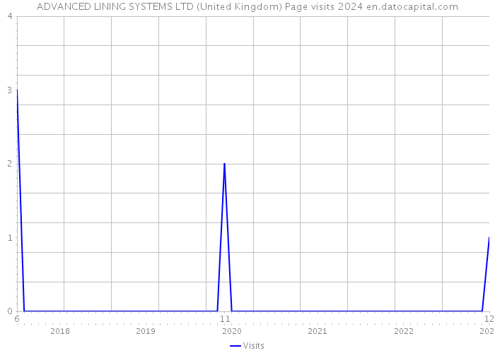 ADVANCED LINING SYSTEMS LTD (United Kingdom) Page visits 2024 