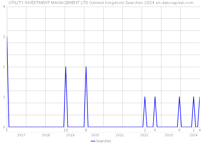 UTILITY INVESTMENT MANAGEMENT LTD (United Kingdom) Searches 2024 