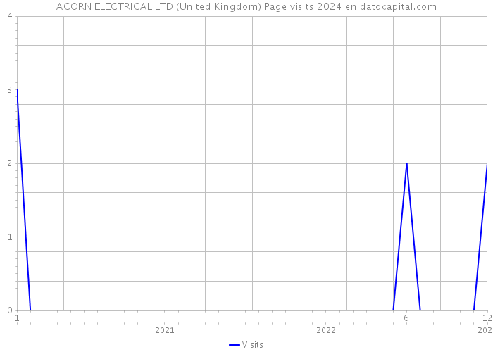 ACORN ELECTRICAL LTD (United Kingdom) Page visits 2024 