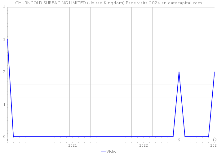 CHURNGOLD SURFACING LIMITED (United Kingdom) Page visits 2024 