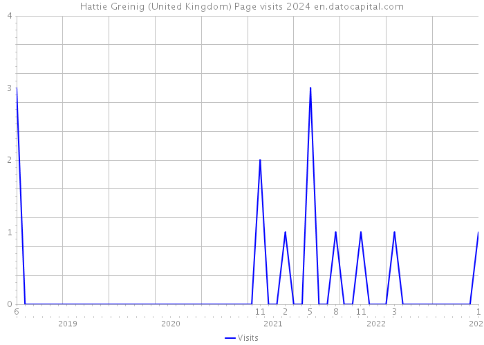 Hattie Greinig (United Kingdom) Page visits 2024 