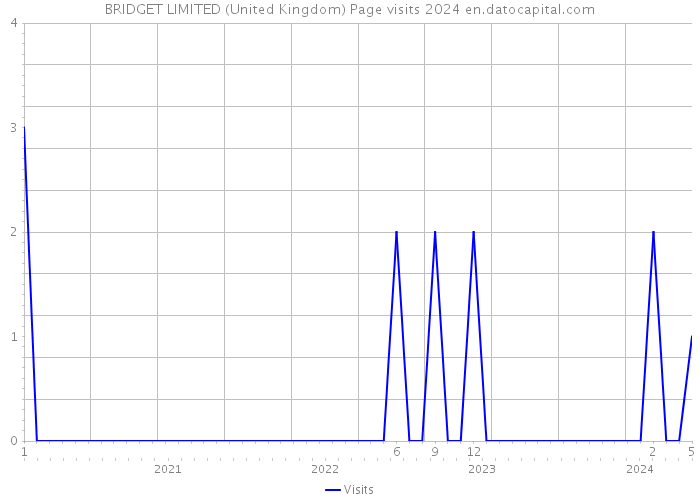 BRIDGET LIMITED (United Kingdom) Page visits 2024 