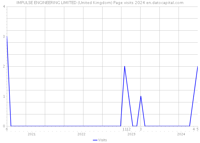 IMPULSE ENGINEERING LIMITED (United Kingdom) Page visits 2024 