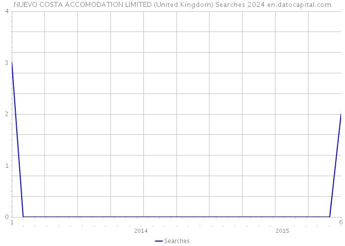 NUEVO COSTA ACCOMODATION LIMITED (United Kingdom) Searches 2024 