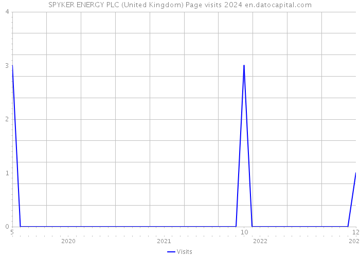 SPYKER ENERGY PLC (United Kingdom) Page visits 2024 